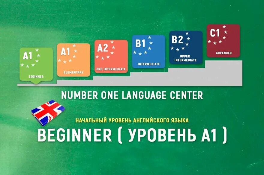 Upper inter. Elementary уровень. Английский язык Elementary. Pre-Intermediate уровень. Уровень английского языка Elementary.