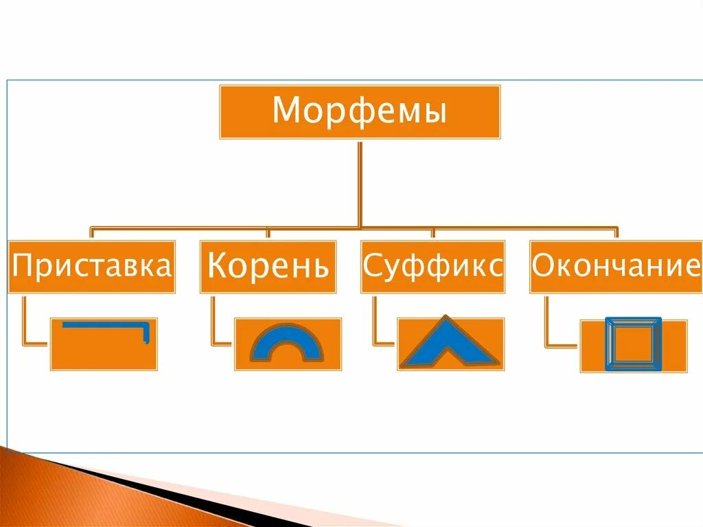 Морфемы приставка корень суффикс окончание