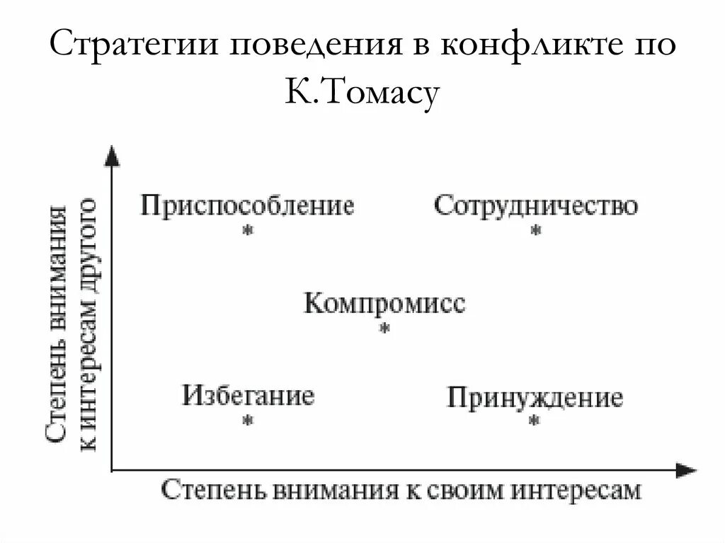 Двухмерная стратегия поведения личности в конфликте. Стратегии взаимодействия в конфликте. Классификация стратегий поведения конфликтов. Стратегии по Томасу.