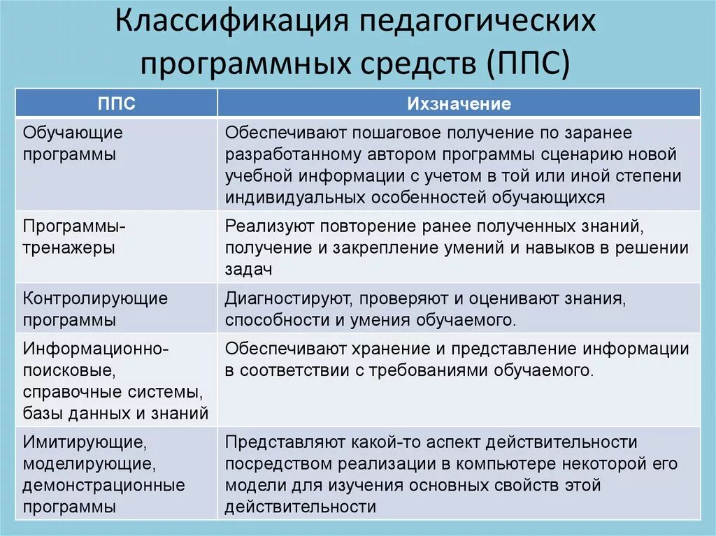 Типы обучения. Классификация педагогических программных средств. Педагогические программные средства (ППС). Классификация обучающих программ. Классификация компьютерных обучающих программ.