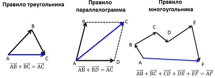 Сложение векторов по правилу многоугольника примеры Сумма векторов ромба: найдено 80 изображений
