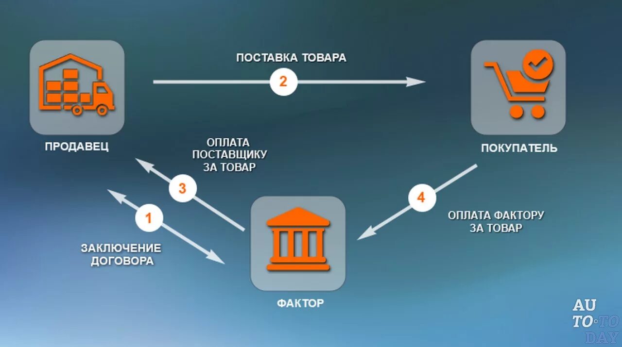 Факторинг. Факторинговая схема. Факторинг что это простыми словами схема. Схема работы факторинга. Договор факторинга что это простыми