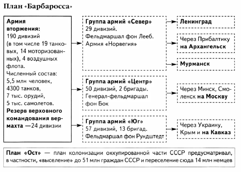 Цель операции барбаросса. План Барбаросса таблица. План Барбаросса схема. План ОСТ И Барбаросса.