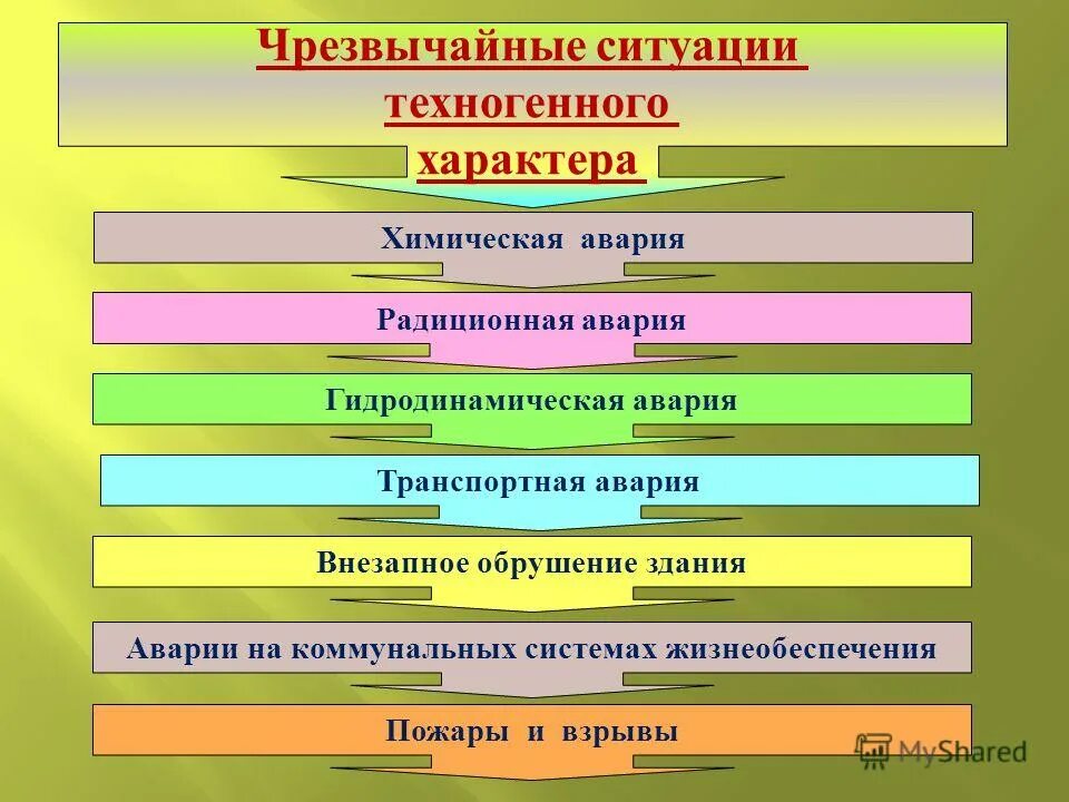 Чрезвычайные ситуации техногенного характера вопросы