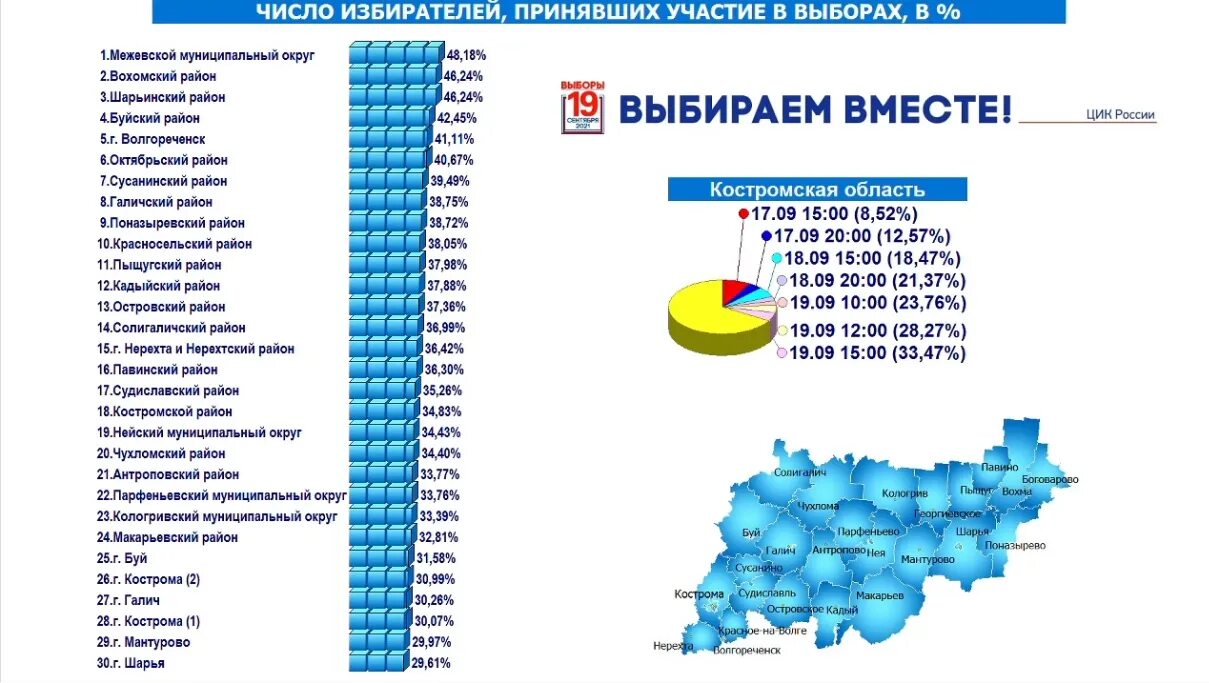 12 канал акция выбирай россию. Итоги голосования выборов в Госдуму 2021. Явка на выборы в Госдуму 2021. Явка на выборах в государственную Думу. Явка на выборы депутатов.