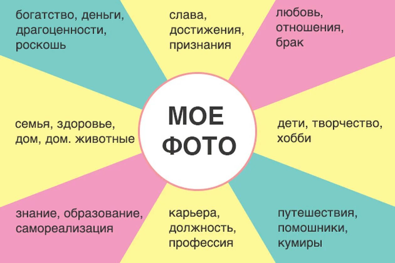 Пример желаний человека. Карта желаний. Карта желаний сектора. Картажелвний. Карта желаний по секторам.