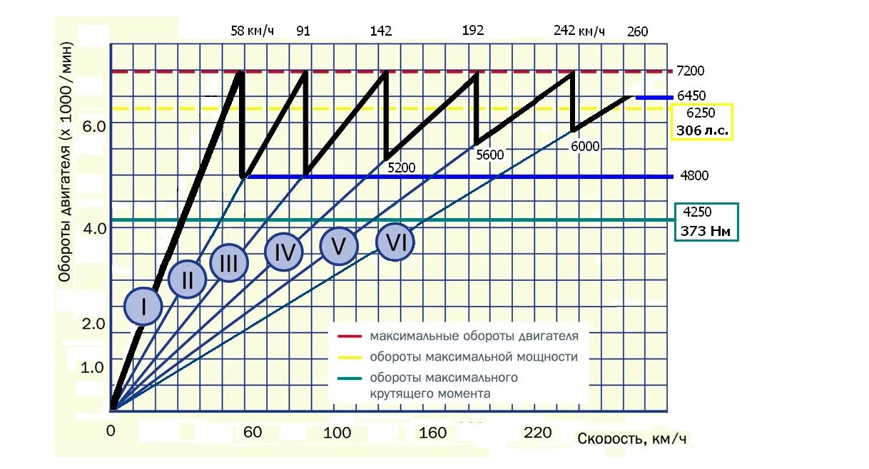 Максимальные обороты двигателя на газу