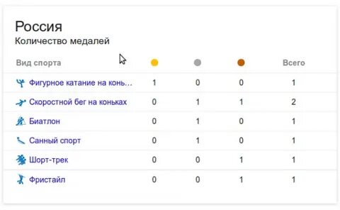 Сколько медалей олимпиаде 2014