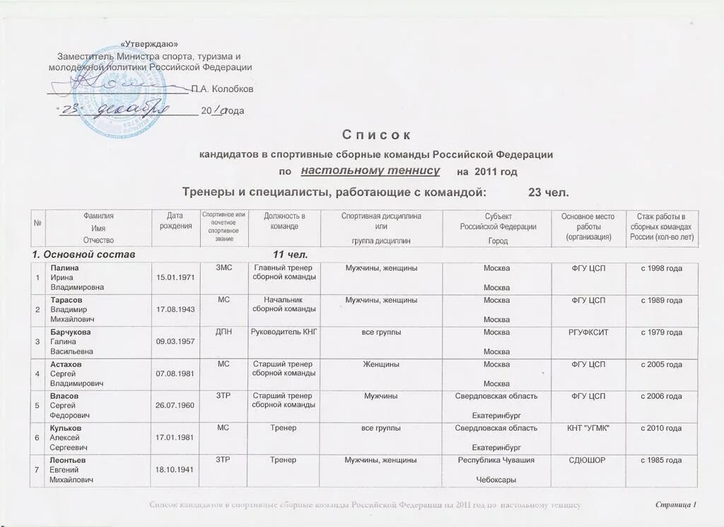 Спортивные сборные команды российской федерации. Список сборных команд. Утвердить список сборной. Списки сборных команд Москвы.