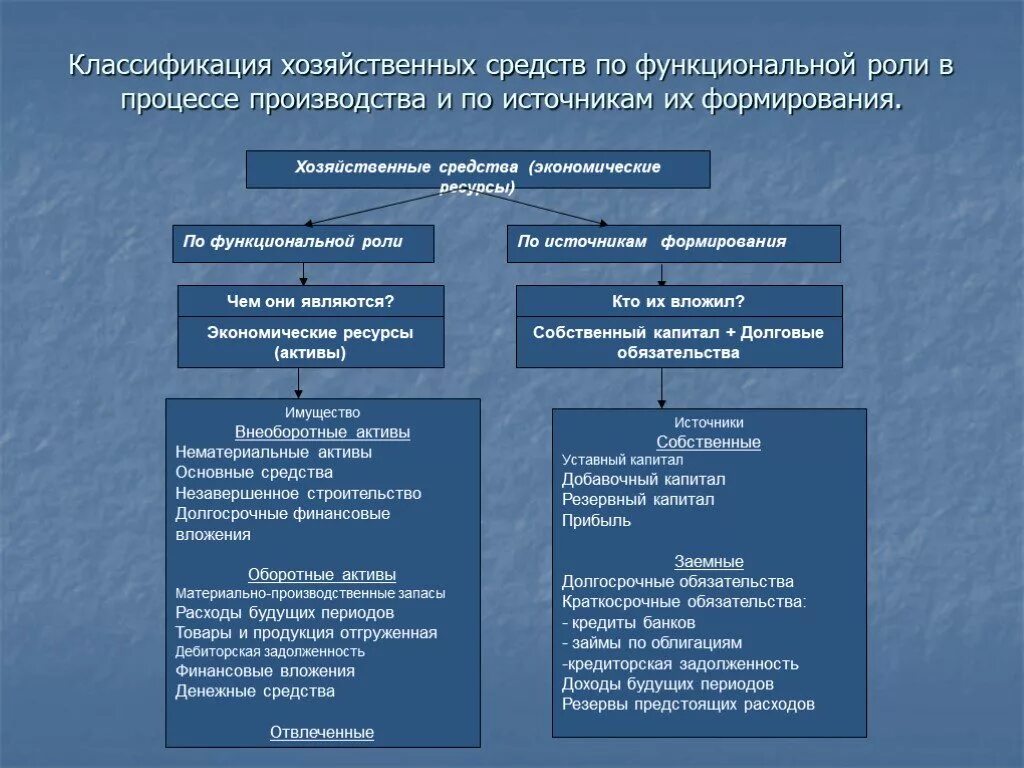 Имущество активы или капитал. Схема хозяйственных средств предприятия. Хозяйственные средства и источники их формирования. Классификация хозяйственных средств. Классификация хозяйственных средств организации.