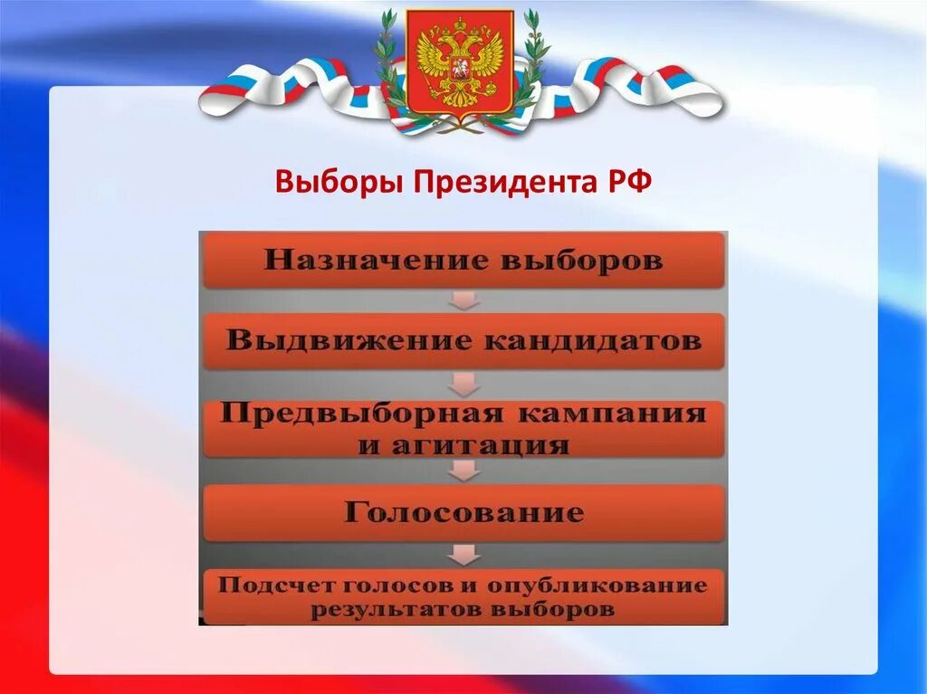 Выборы в рф определяют. План выборов президента РФ. Порядок проведения выборов президента РФ. Процедура проведения выборов президента РФ. Схема выборы президента РФ.