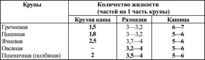 Сколько воды нужно для ячневой каши. Ячневая каша соотношение жидкости и крупы. Ячневая каша на молоке соотношение жидкости и крупы. Пропорции ячневой крупы и молока. Ячневая каша соотношение воды и крупы