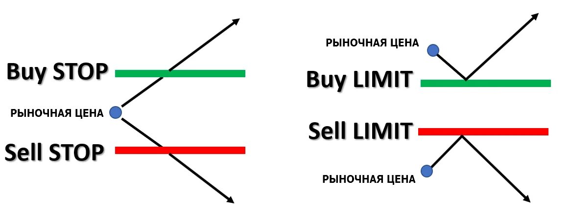 Sell limit. Buy stop buy limit. Buy stop и buy limit разница. Sell stop sell limit. Селл стоп лимит что это.