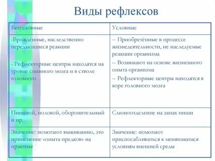 Безусловные рефлексы обобщают исторически сложившийся видовой опыт