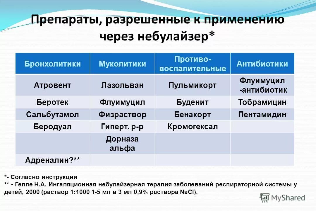 С помощью какого препарата можно. Лекарственные средства для ингалятора. Лекарственные средства для использования в небулайзере. Лекарственный препарат ингалятор. Ингалятор какие лекарства можно использовать.