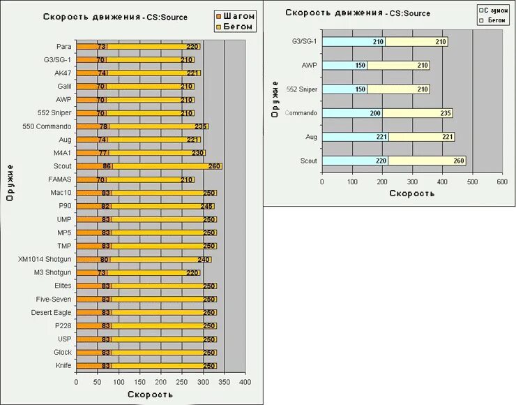 Урон оружия в КС 1.6 таблица. Таблица урона в КС го. Таблица урона CS 1.6. Таблица всех оружий в КС В таблице.