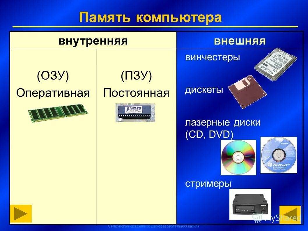 Виды компьютерной памяти. Внутренняя внешняя память ОЗУ ПЗУ кэш кэш. Постоянная память Оперативная память внешняя память. Схема внутренняя память внешняя память. Внешняя память это ОЗУ ПЗУ.