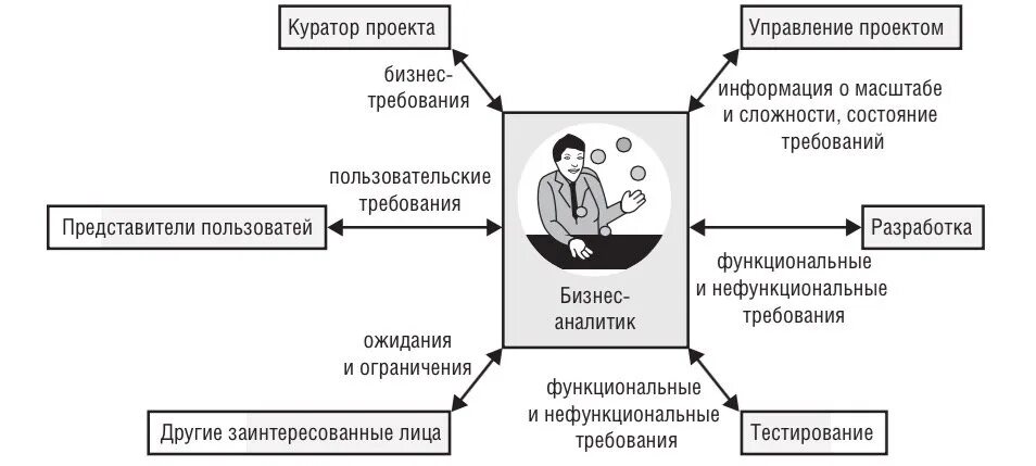 Требования к описанию процессов. Роль системного Аналитика. Роли бизнес аналитиков. Схема управления бизнес проектом. Требования к бизнес аналитику.