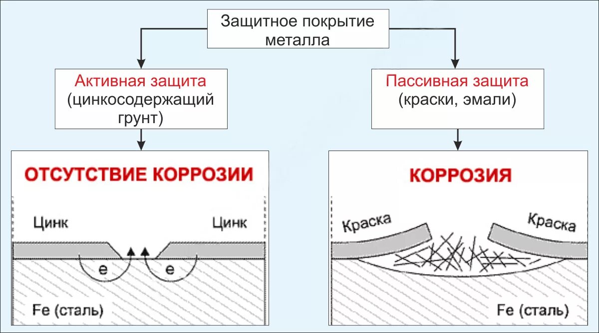 Для защиты от коррозии применяют. Метод защиты металла от коррозии. Защита от коррозии, типы металлических покрытий. Способы защиты металлов от коррозии схема. Методы защиты металлов от коррозии.