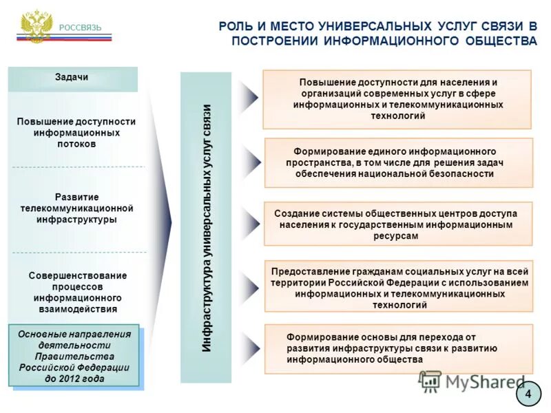 Корневые минкомсвязи