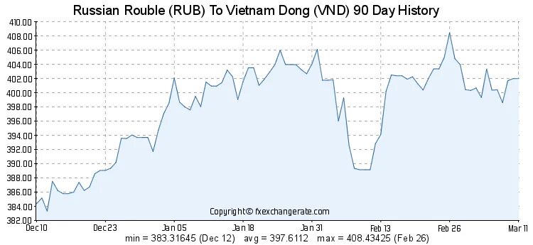 Курс вьетнамской валюты к рублю на сегодня