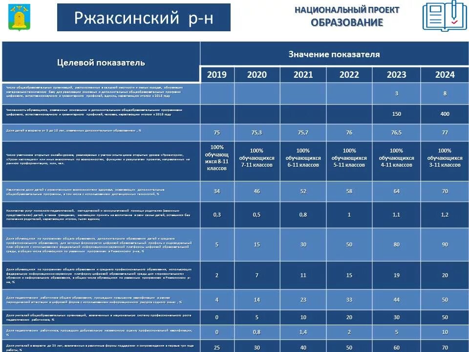Показатели национального проекта культура