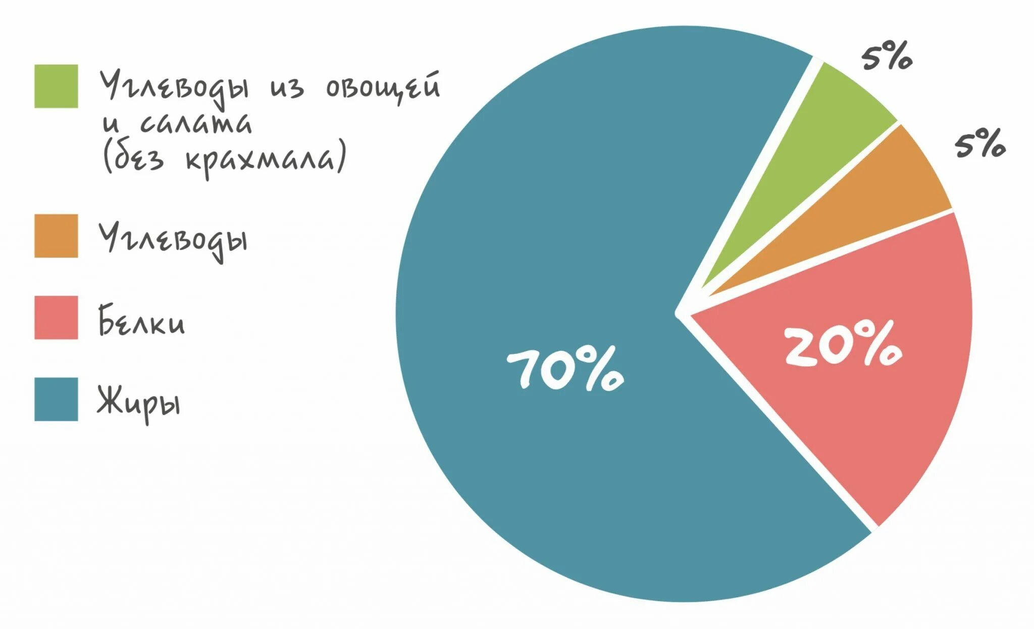 Кето диета соотношение БЖУ. Кето диета процентное соотношение. БЖУ на кето в процентах. Кето диета соотношение БЖУ В процентах. 650 в процентах