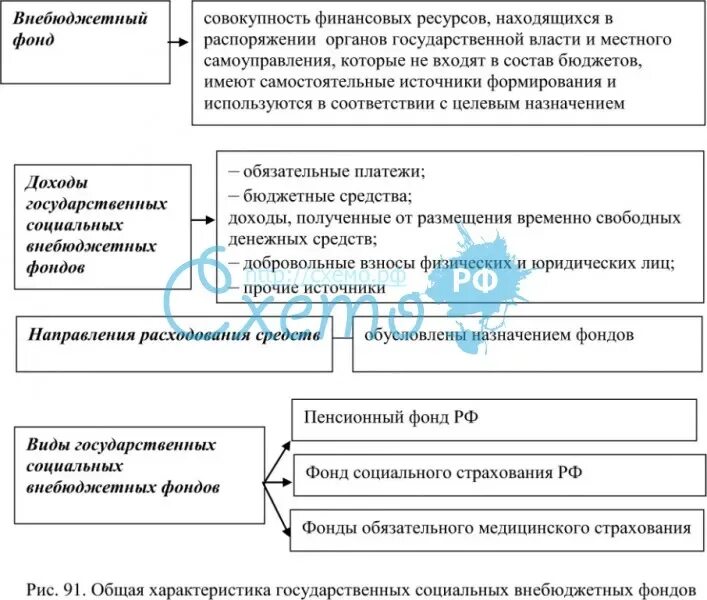 Формирования государственных внебюджетных фондов