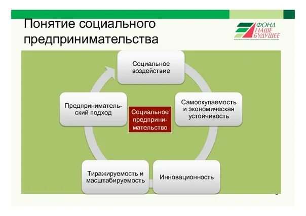РАЗВИТИЕ СОЦИАЛЬНОГО ПРЕДПРИНИМАТЕЛЬСТВА В РОССИИ Москва 2015 1