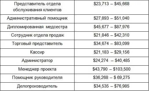 Зарплата в канаде. Зарплаты в канаде. Средняя зарплата учителя в разных странах. Средний заработок в канаде. Средняя зарплата в канаде в месяц.