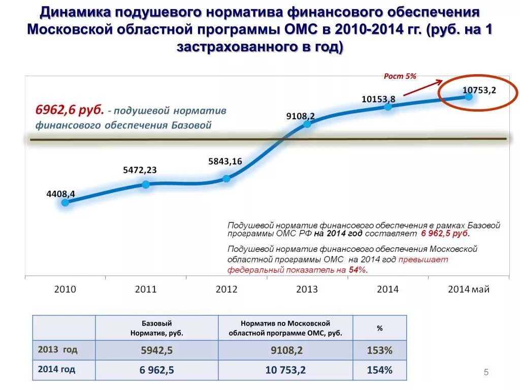 Финансирование базовой программы ОМС. Подушевые нормативы финансового обеспечения. Подушевой норматив ОМС. Подушевой норматив финансирования в здравоохранении.