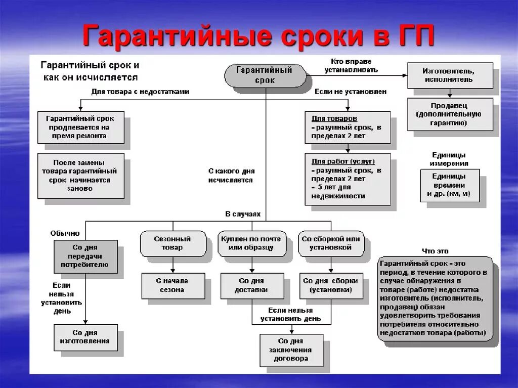 Правила исчисления сроков в праве. Схема классификация сроков в гражданском праве. Гарантийные сроки в гражданском праве. Разновидности гарантийного срока. Сроки и виды сроков в гражданском праве.