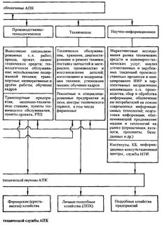 Уровни апк