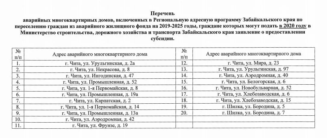 Субсидия на расселение. Перечень аварийных домов. Список аварийного жилья. Реестр аварийных домов. Список домов на расселение.