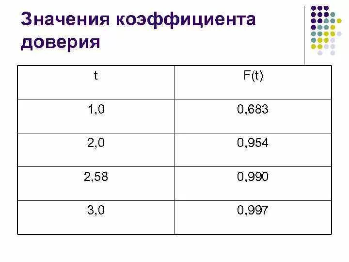 Что означает коэффициент 0. Значение коэффициента доверия. Коэффициент доверия таблица. Таблица значений коэффициента доверия. Коэффициент доверия t.