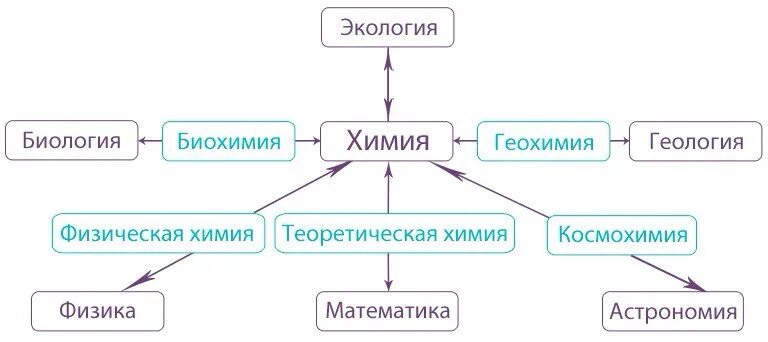 Науки связанные с информацией. Схема связи химии с другими науками. Взаимосвязь химии с другими науками. Взаимосвязь химии с другими предметами. Химия разделы науки.