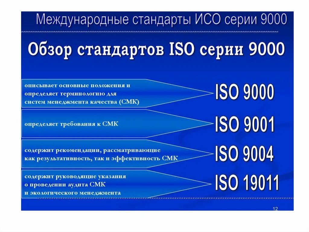 Стандарты системы качества ИСО-9000 ISO-9000. Международные стандарты менеджмента качества ИСО 9000. ИСО 9000 Интернациональный стандарт. Система международный стандарт качества