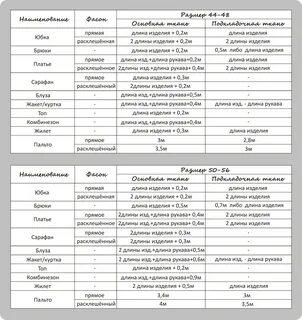 Какое количество тканей