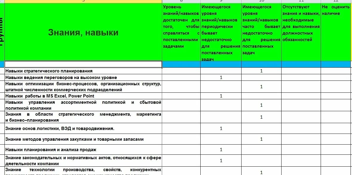 Тест результаты управления. Анкета оценки персонала по компетенции. Метод определения компетенции персонала. Оценка компетенций персонала пример. Оценка работы сотрудника.