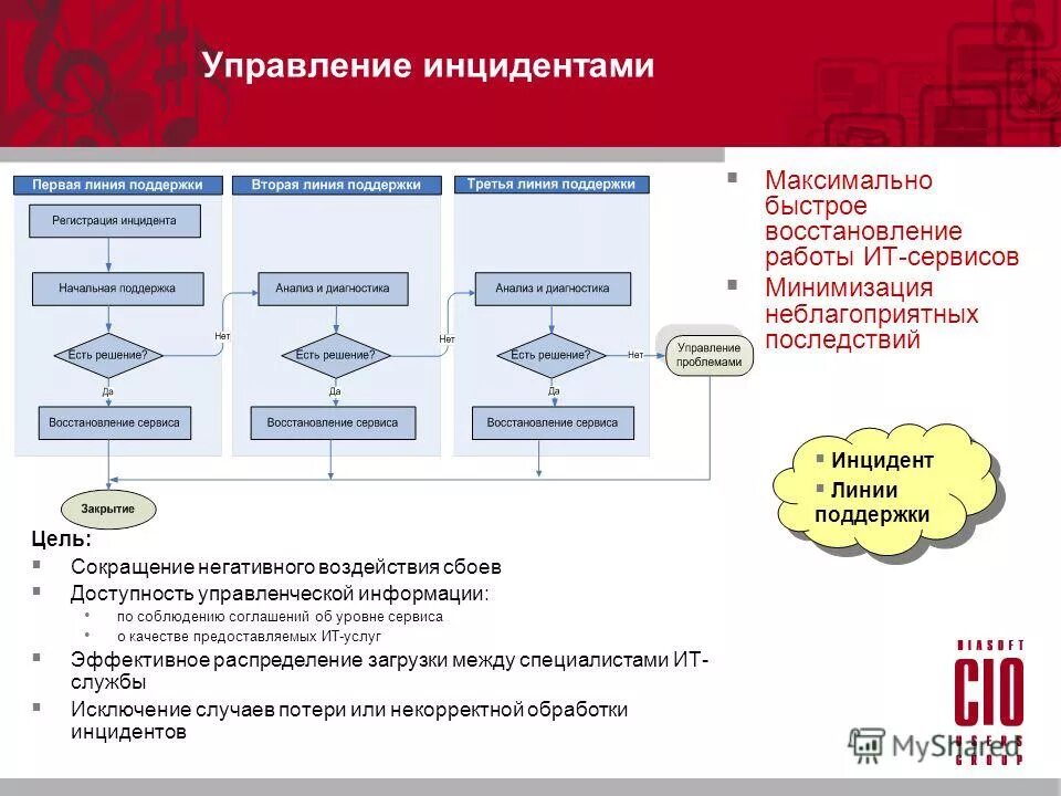 Блок схема бизнес процесса разработка. Service desk схема. Схема работы колл центра. Схема обработки заявок техподдержкой. Схема бизнес процесса в техподдержке.