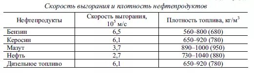 Сколько литров дизтоплива. Плотность зимнего дизельного топлива кг/м3. Удельный вес дизтоплива таблица. Плотность бензина и дизельного топлива. Норма плотности зимнего топлива.