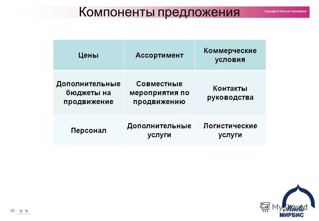 Синтаксис словосочетания и предложения. Компоненты предложения. Компонент предложения. Простое осложненное предложение. Компоненты предложения.