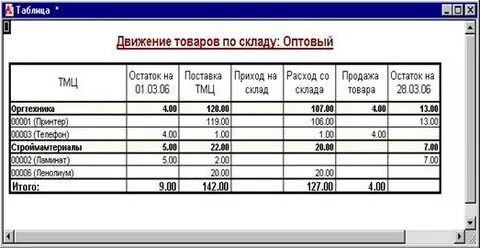 Как вести учет прихода