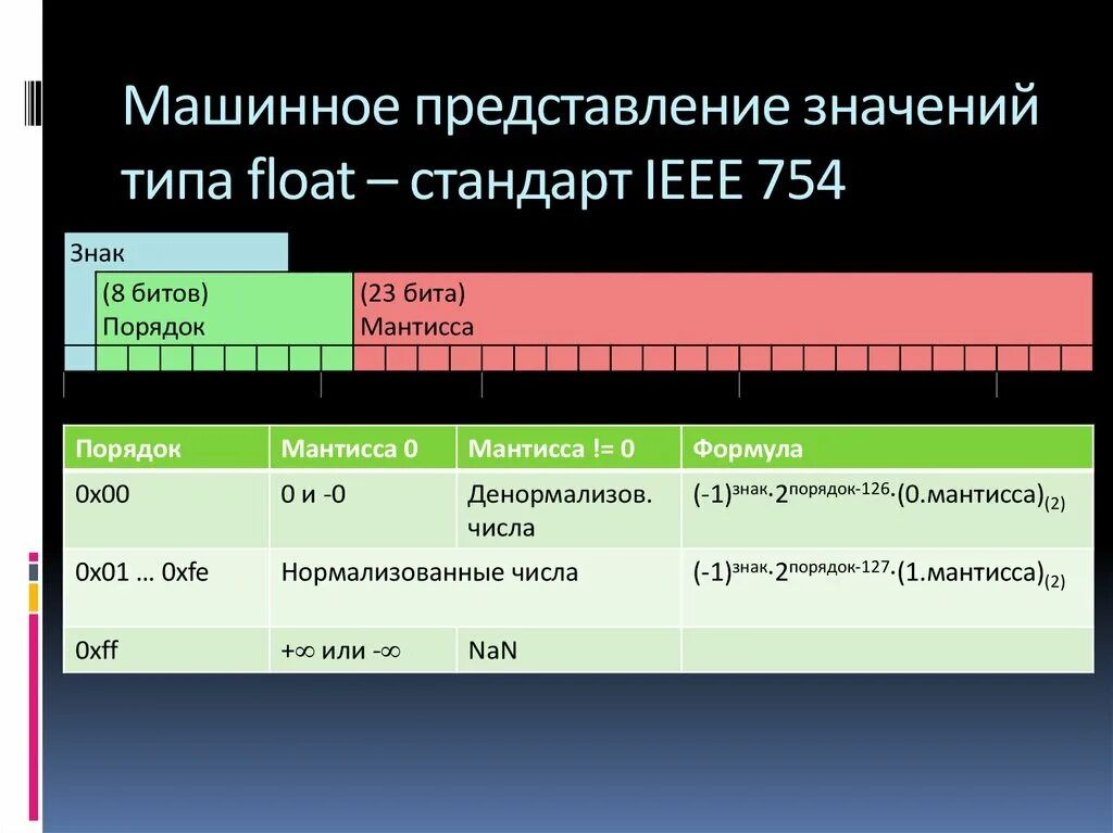 Точность double. Точность double