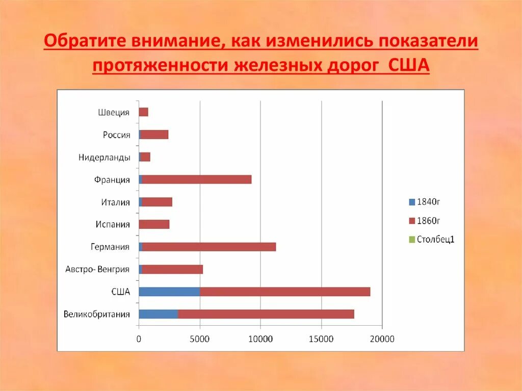 Протяженность железных дорог по странам. Протяженность железных дорог США. 19 Века. Протяженность железных дорог в США. Протяженность железных дорог в 19 веке. Протяженность железных дорог США. 20 Века.