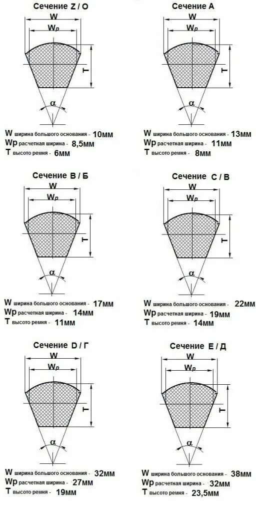Сечение клиновых ремней ГОСТ. Ширина клинового ремня профиля z. Типоразмеры клиновых ремней профиль а. Типоразмеры клиновых приводных ремней. Клиновые ремни профили и размеры