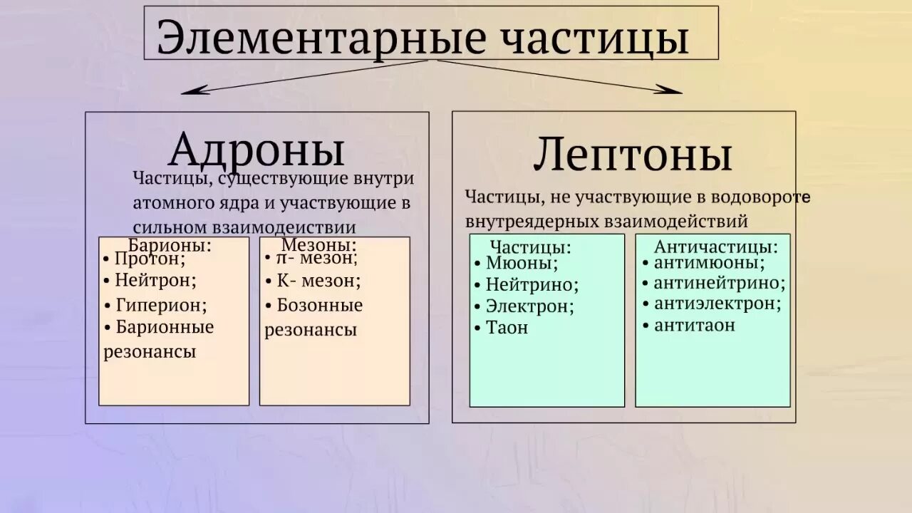 Адроны и лептоны. Какие частицы относятся к лептонам. Элементарные частицы адроны лептоны. Классификация элементарных частиц кварки адроны и лептоны. Физика 11 элементарные частицы