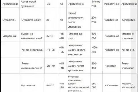 Характеристика типов климата таблица 8 класс география