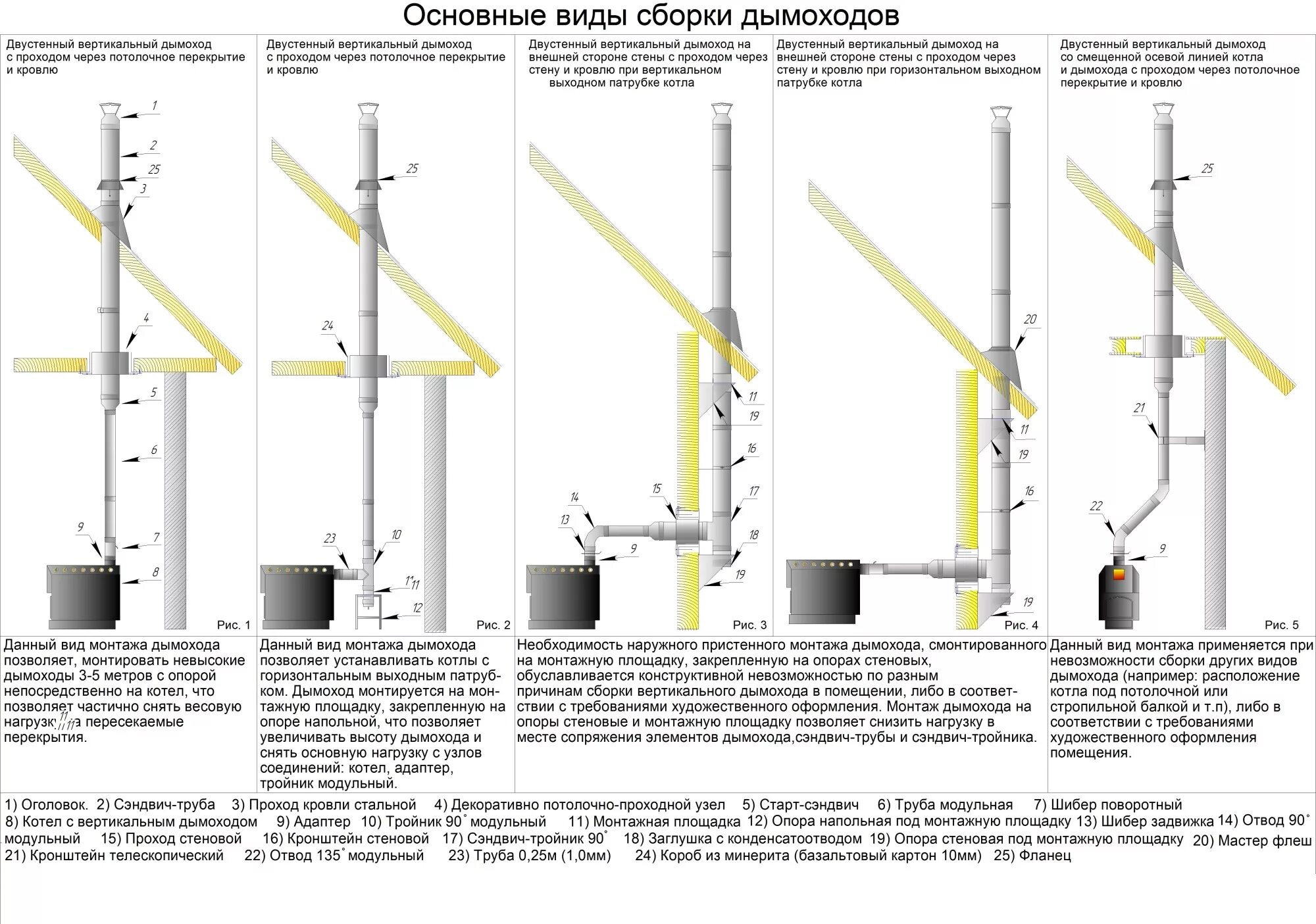 Монтаж трубы котельной. Схема подключения сэндвич дымохода к газовому котлу. схема установки дымохода для газового котла. схема дымохода для газового котла в частном доме. схема сборки сэндвич трубы дымоходов.