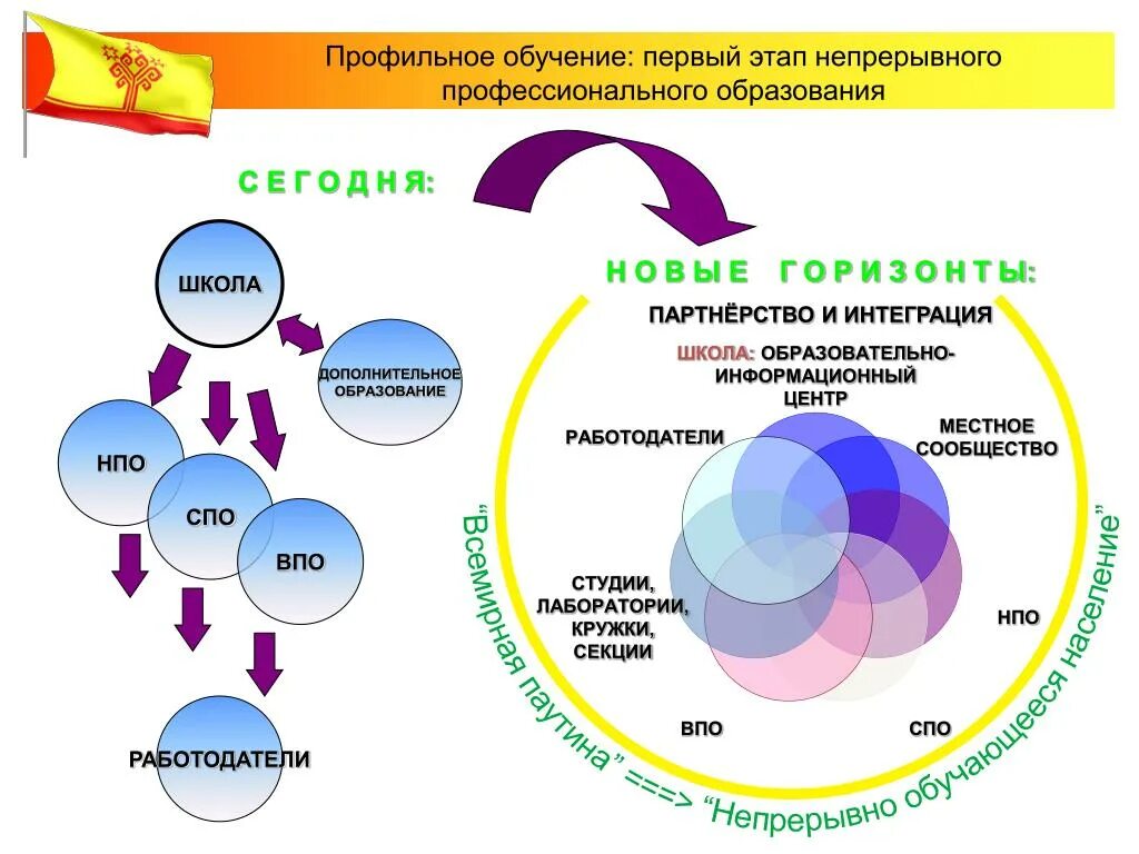 Интеграция профессиональном образовании. Этапы непрерывного образования. Профильное обучение. Этапы профессионального непрерывного образования. Модель непрерывного обучения.